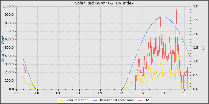 Solar Radiation and UV