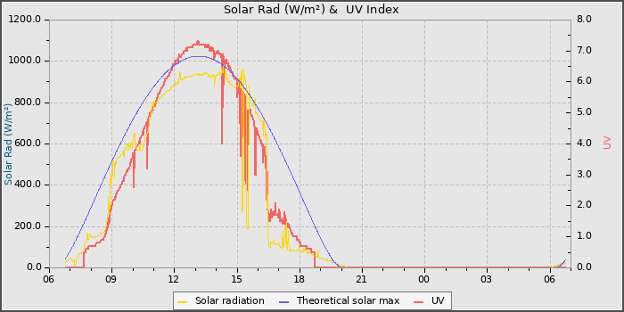 Solar Radiation and UV