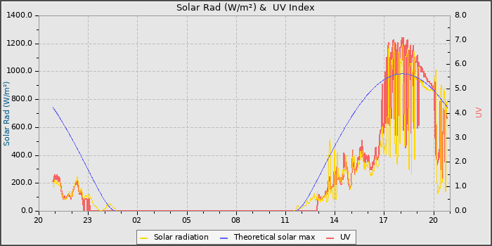 Solar Radiation and UV