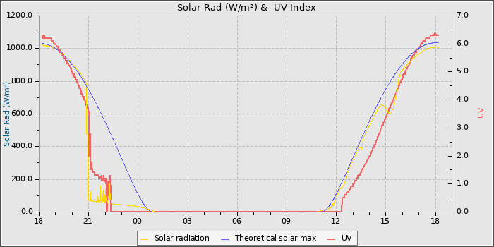 Solar Radiation and UV