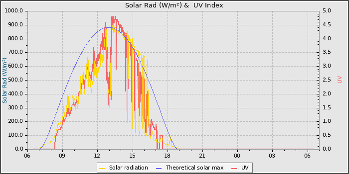 Solar Radiation and UV