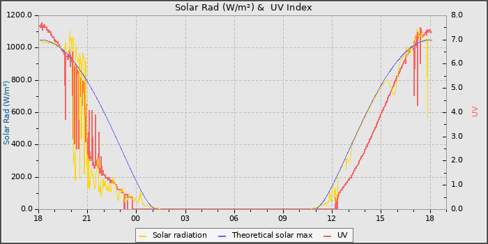 Solar Radiation and UV