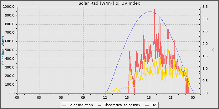 Solar Radiation and UV