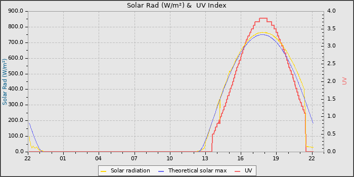 Solar Radiation and UV