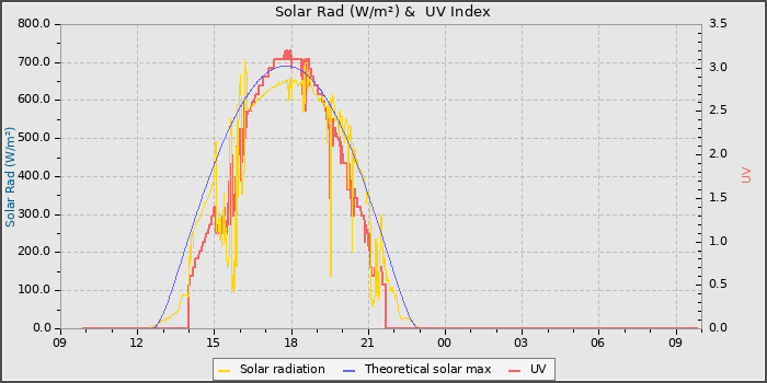 Solar Radiation and UV