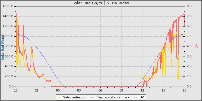 Solar Radiation and UV