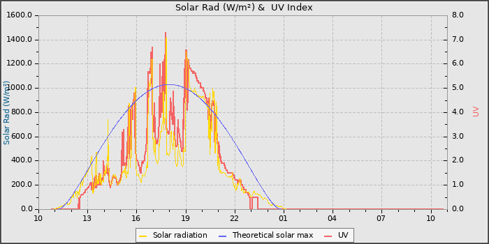 Solar Radiation and UV