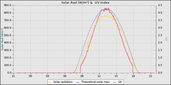 Solar Radiation and UV