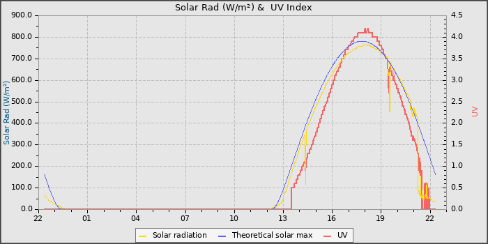 Solar Radiation and UV
