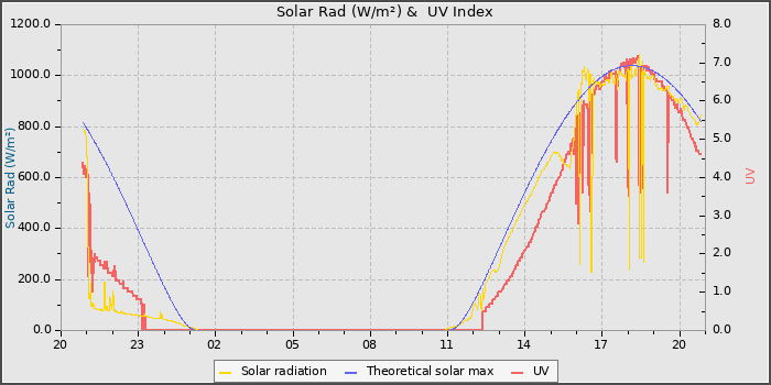 Solar Radiation and UV