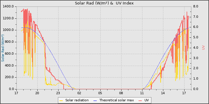 Solar Radiation and UV