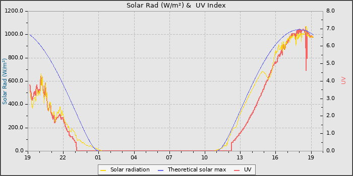 Solar Radiation and UV