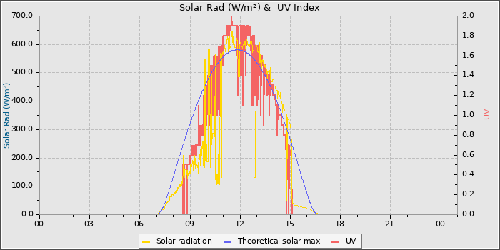 Solar Radiation and UV