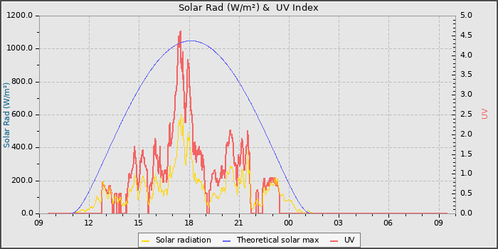 Solar Radiation and UV