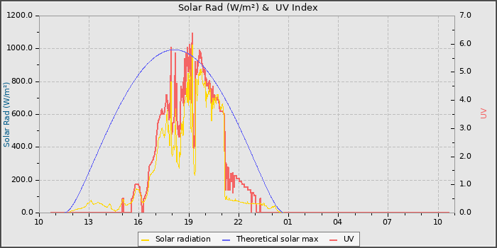 Solar Radiation and UV