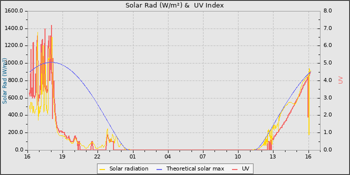 Solar Radiation and UV
