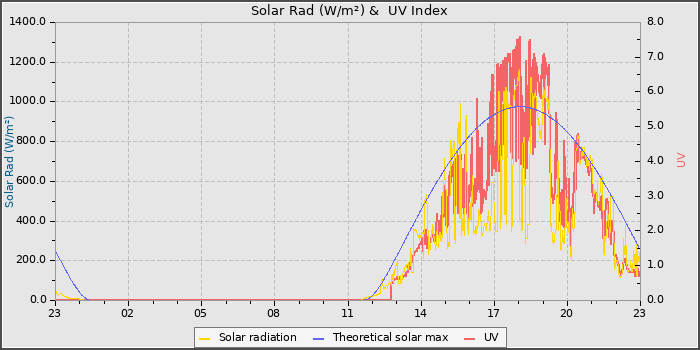 Solar Radiation and UV