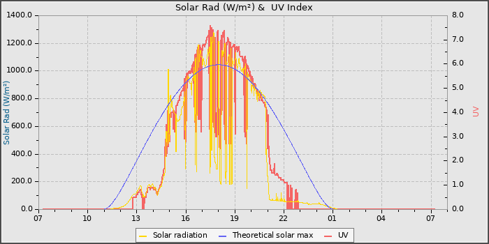 Solar Radiation and UV