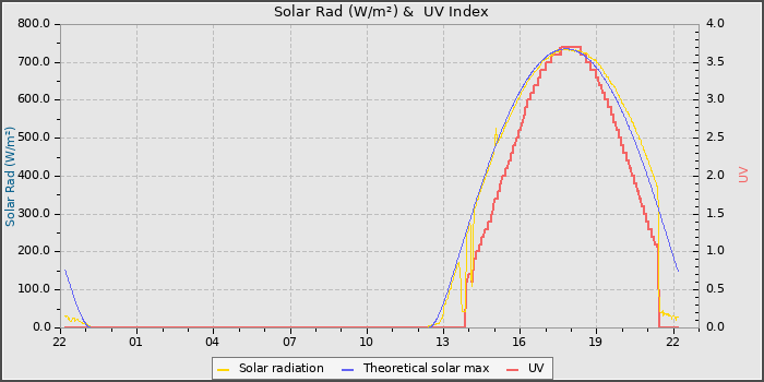 Solar Radiation and UV