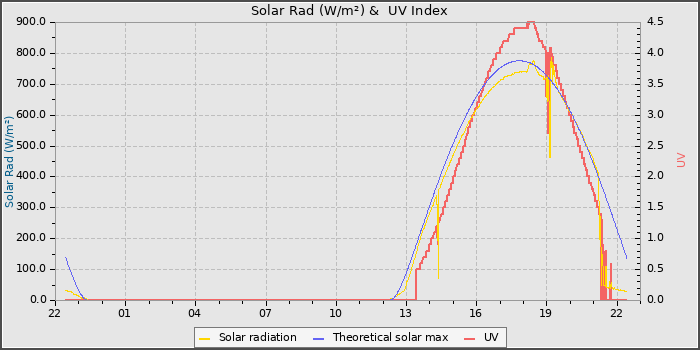 Solar Radiation and UV