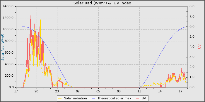 Solar Radiation and UV
