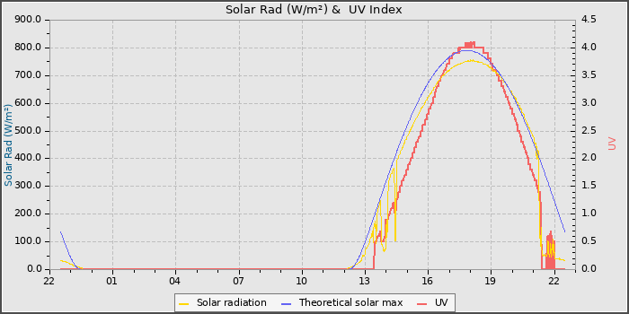 Solar Radiation and UV