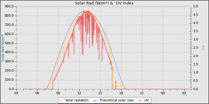 Solar Radiation and UV