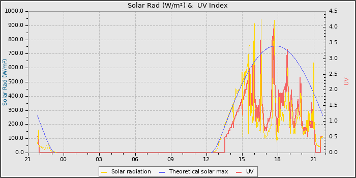 Solar Radiation and UV