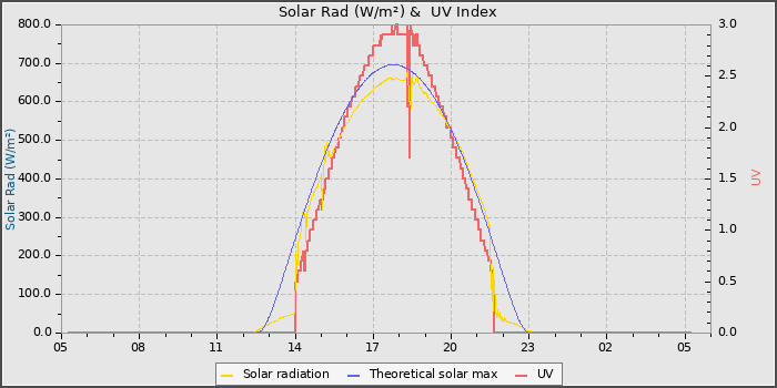 Solar Radiation and UV