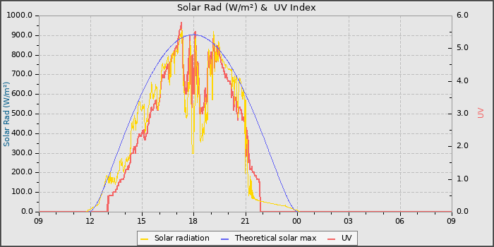 Solar Radiation and UV