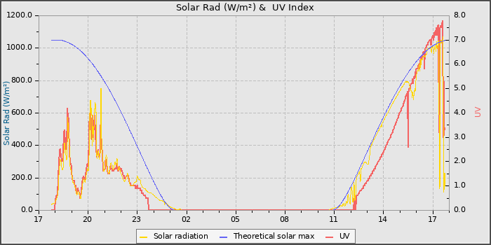 Solar Radiation and UV