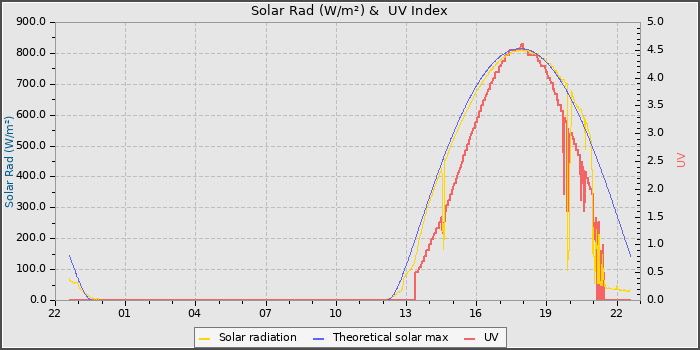 Solar Radiation and UV