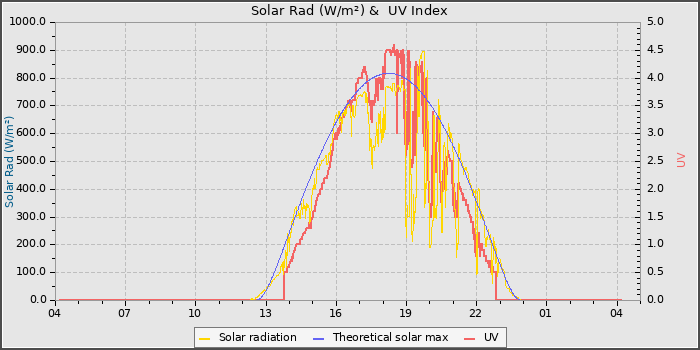 Solar Radiation and UV