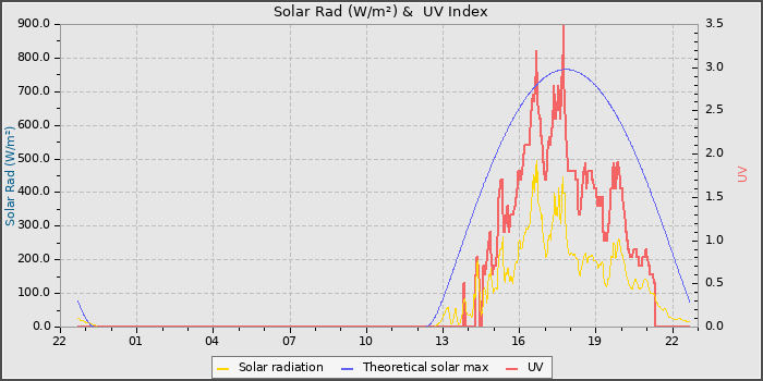 Solar Radiation and UV