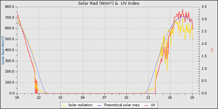 Solar Radiation and UV