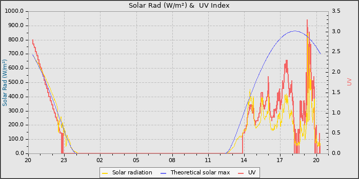 Solar Radiation and UV