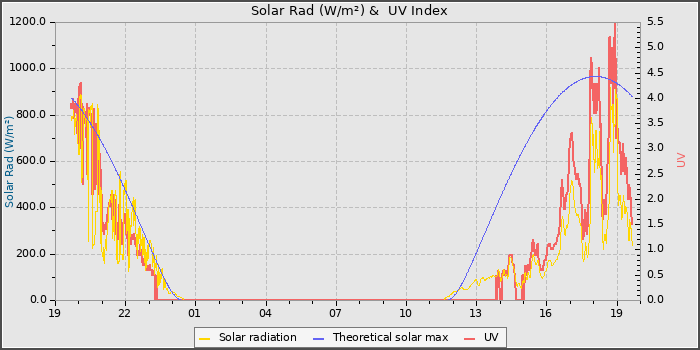 Solar Radiation and UV