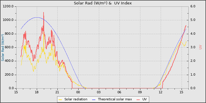 Solar Radiation and UV