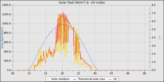 Solar Radiation and UV