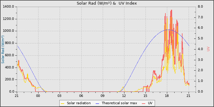 Solar Radiation and UV