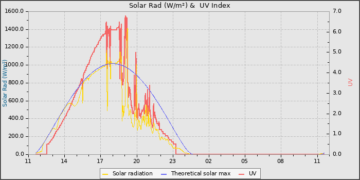 Solar Radiation and UV