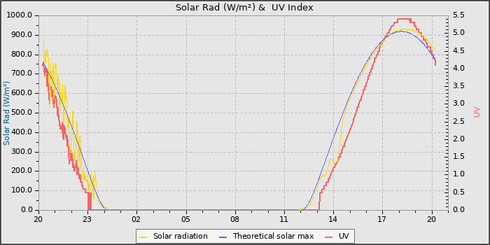 Solar Radiation and UV