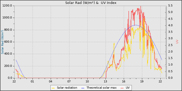 Solar Radiation and UV