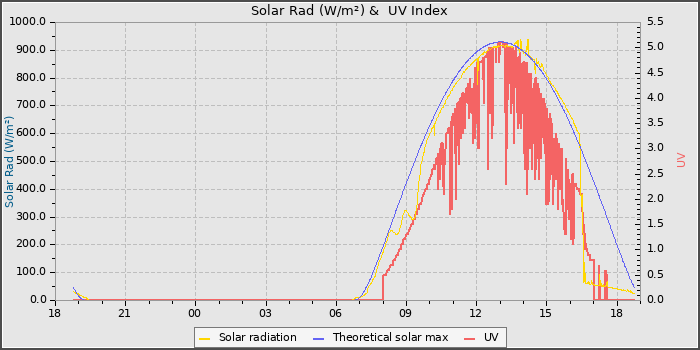 Solar Radiation and UV