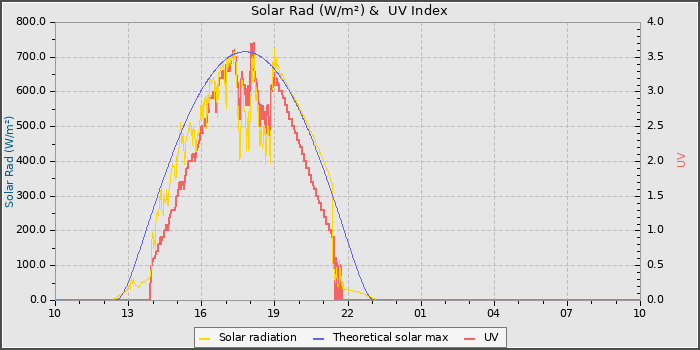 Solar Radiation and UV