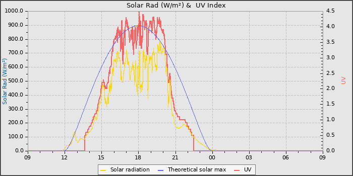 Solar Radiation and UV