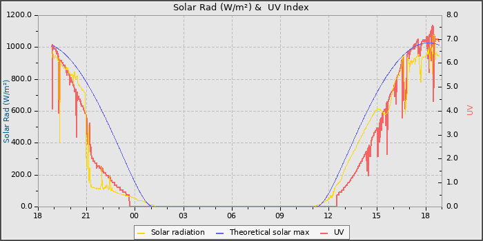 Solar Radiation and UV