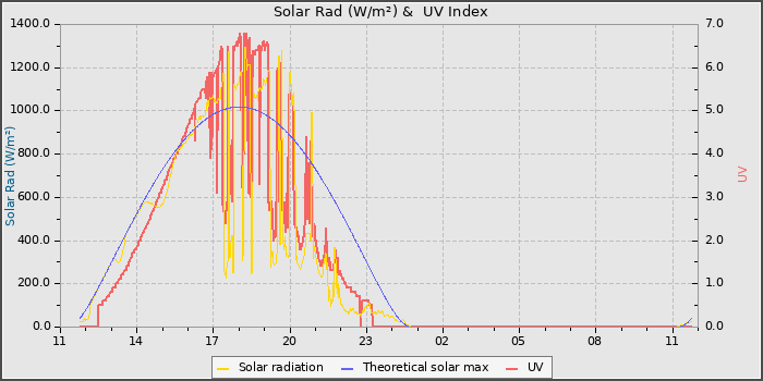 Solar Radiation and UV