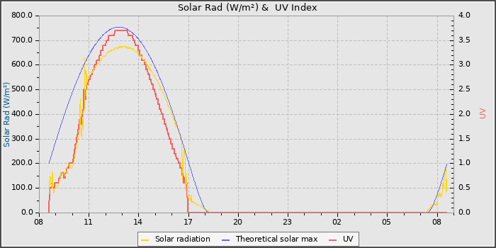 Solar Radiation and UV