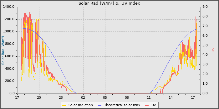 Solar Radiation and UV